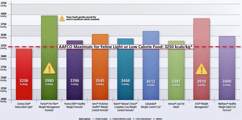 Dry Cat Food Calorie Comparison Chart
