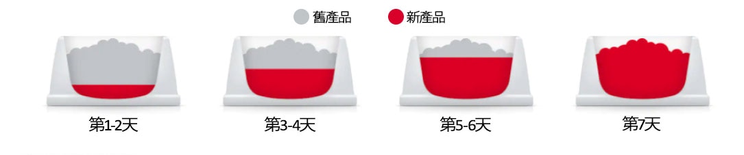 希爾思的漸進式換食法