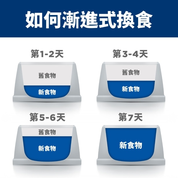 如何在7天內過渡到希爾思狗糧
