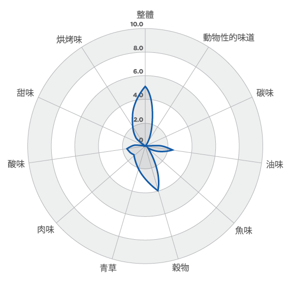  Dog Flavor Profile 2