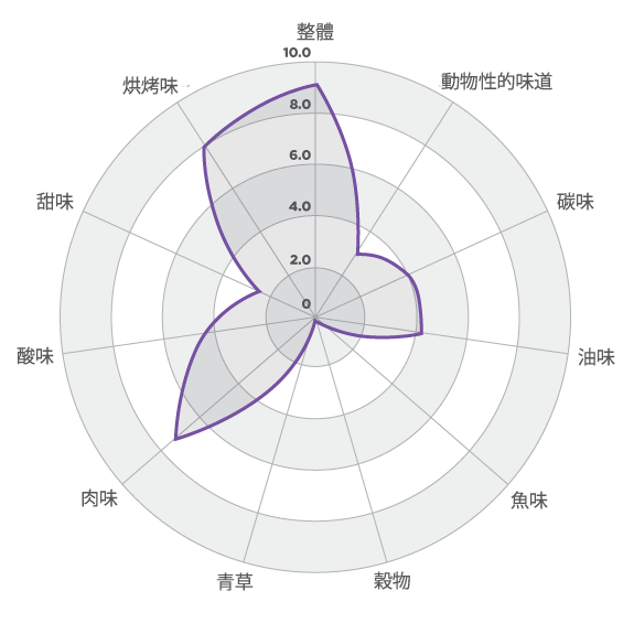  Dog Flavor Profile 3